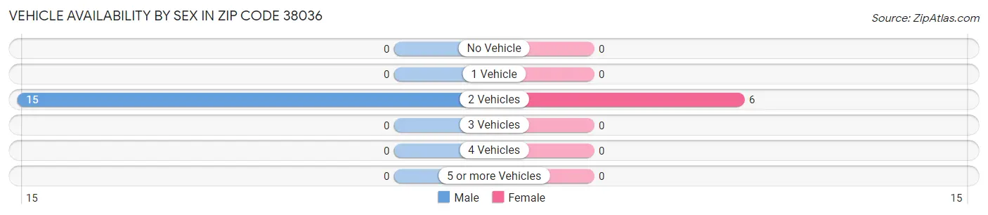 Vehicle Availability by Sex in Zip Code 38036