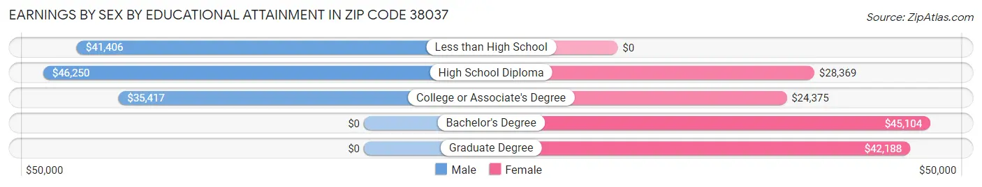 Earnings by Sex by Educational Attainment in Zip Code 38037