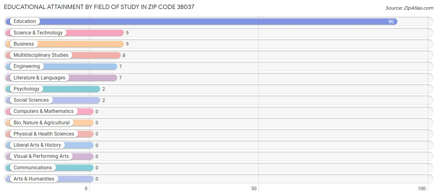 Educational Attainment by Field of Study in Zip Code 38037