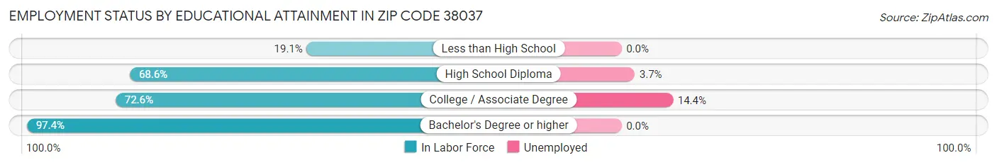 Employment Status by Educational Attainment in Zip Code 38037