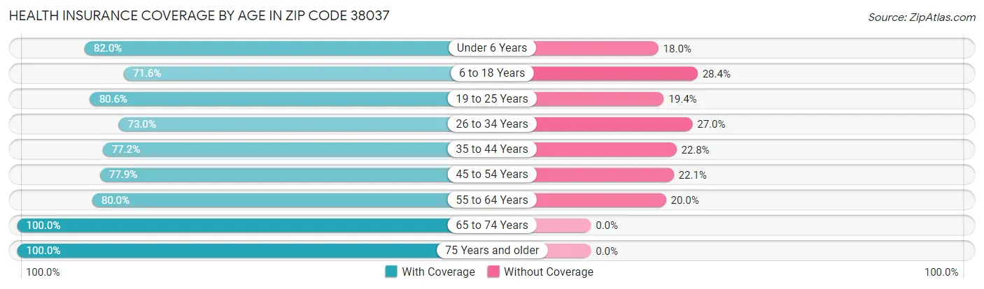 Health Insurance Coverage by Age in Zip Code 38037