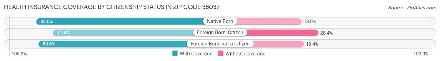 Health Insurance Coverage by Citizenship Status in Zip Code 38037