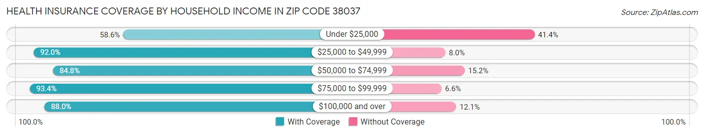 Health Insurance Coverage by Household Income in Zip Code 38037