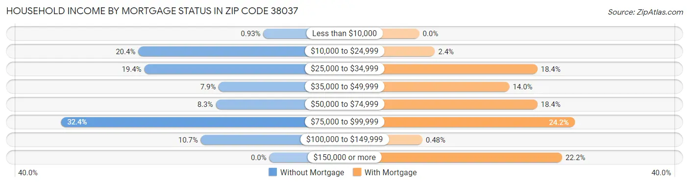 Household Income by Mortgage Status in Zip Code 38037