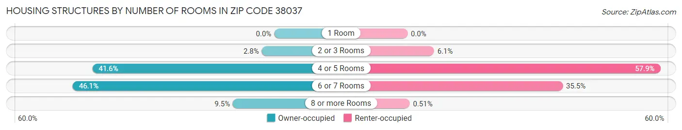 Housing Structures by Number of Rooms in Zip Code 38037
