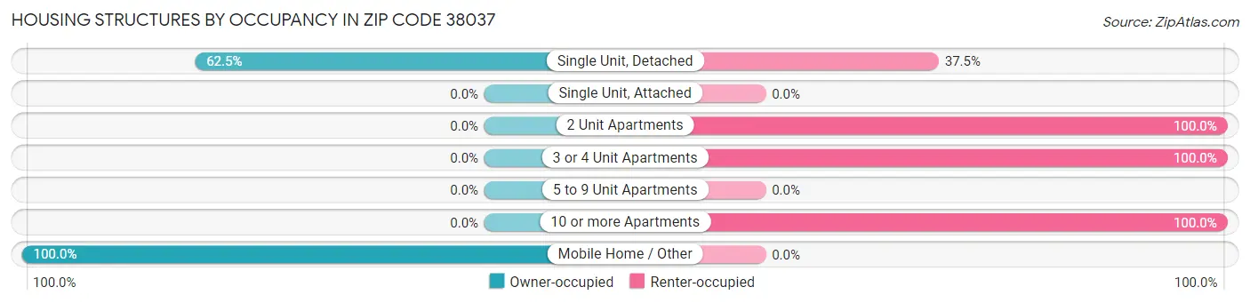 Housing Structures by Occupancy in Zip Code 38037