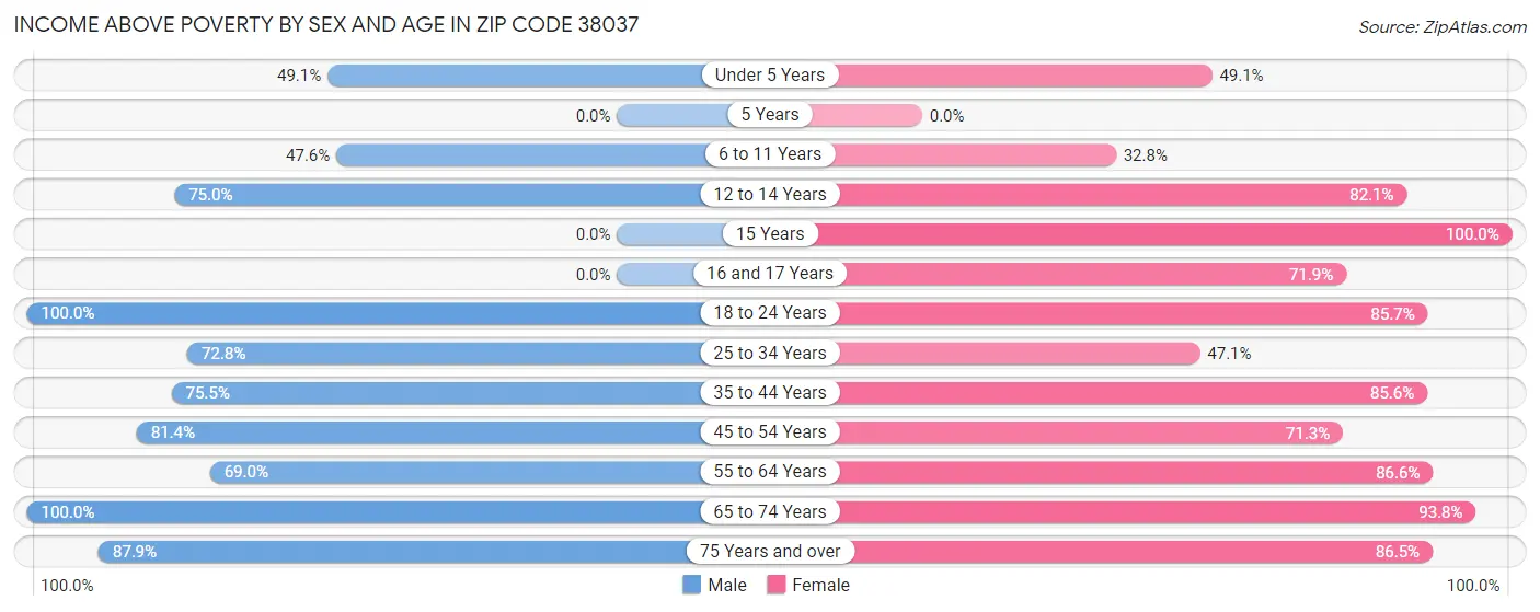 Income Above Poverty by Sex and Age in Zip Code 38037