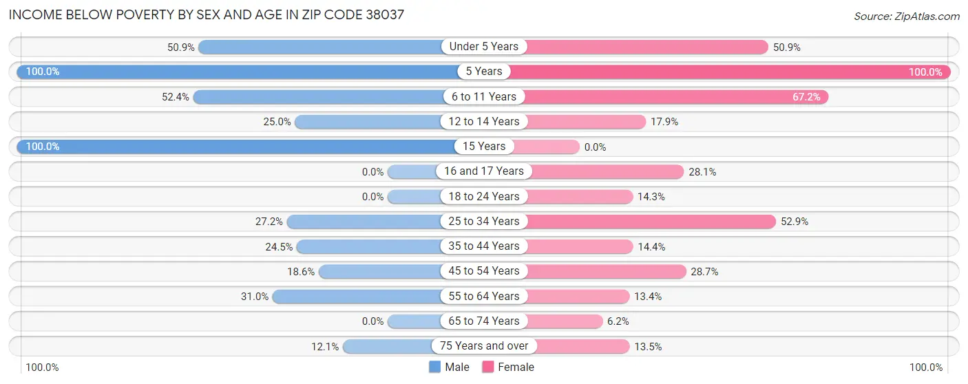 Income Below Poverty by Sex and Age in Zip Code 38037