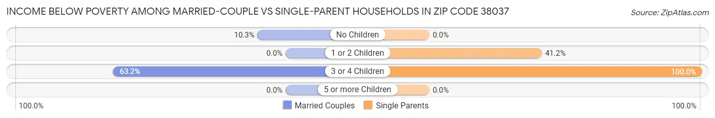 Income Below Poverty Among Married-Couple vs Single-Parent Households in Zip Code 38037
