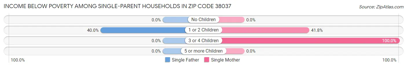 Income Below Poverty Among Single-Parent Households in Zip Code 38037