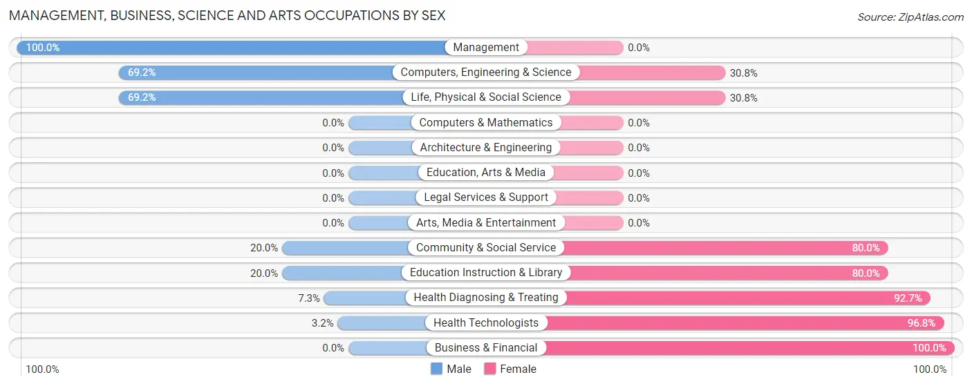 Management, Business, Science and Arts Occupations by Sex in Zip Code 38037