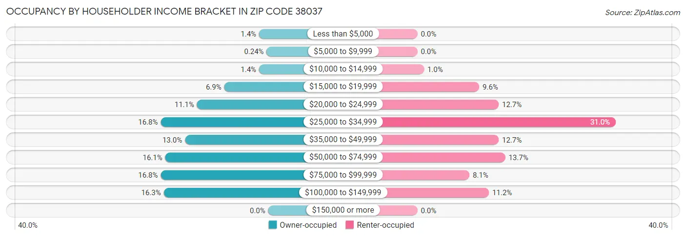 Occupancy by Householder Income Bracket in Zip Code 38037