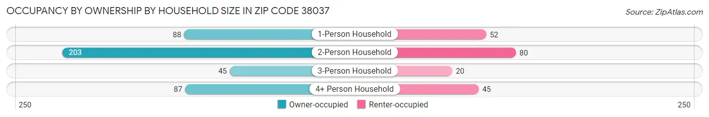 Occupancy by Ownership by Household Size in Zip Code 38037