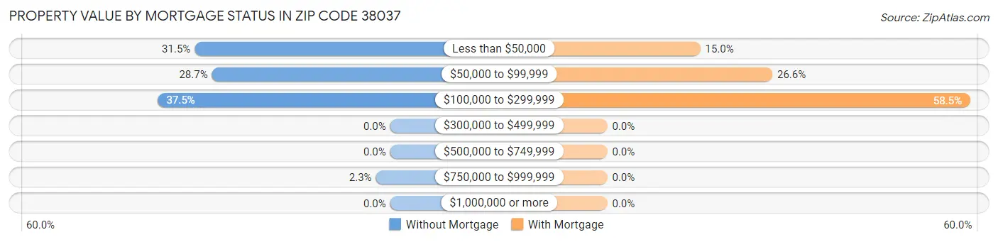 Property Value by Mortgage Status in Zip Code 38037