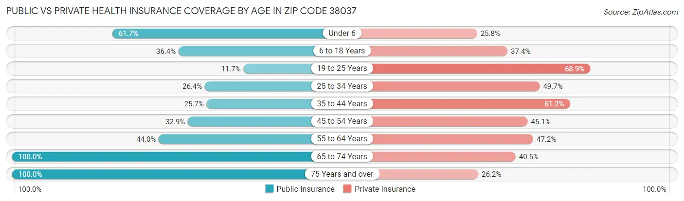 Public vs Private Health Insurance Coverage by Age in Zip Code 38037