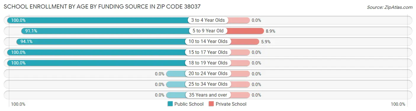 School Enrollment by Age by Funding Source in Zip Code 38037