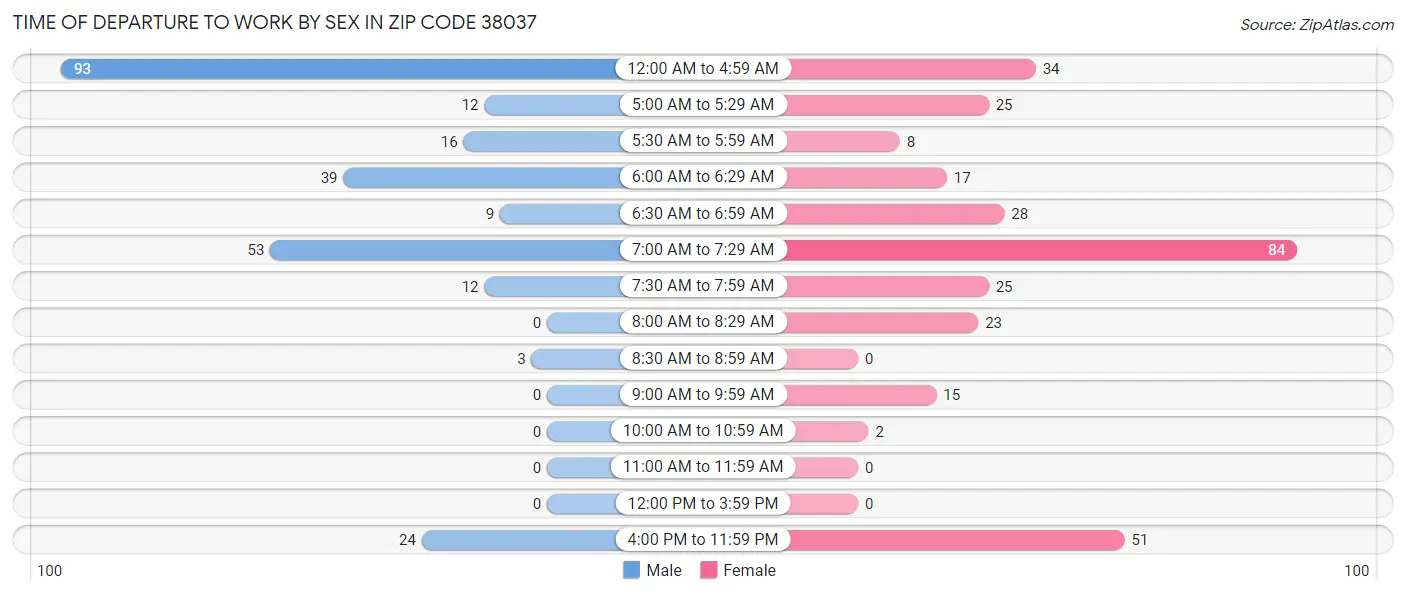 Time of Departure to Work by Sex in Zip Code 38037