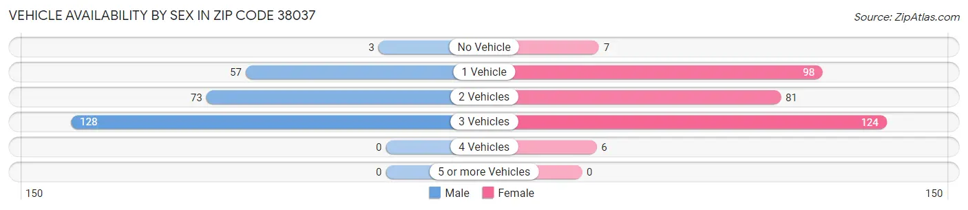 Vehicle Availability by Sex in Zip Code 38037