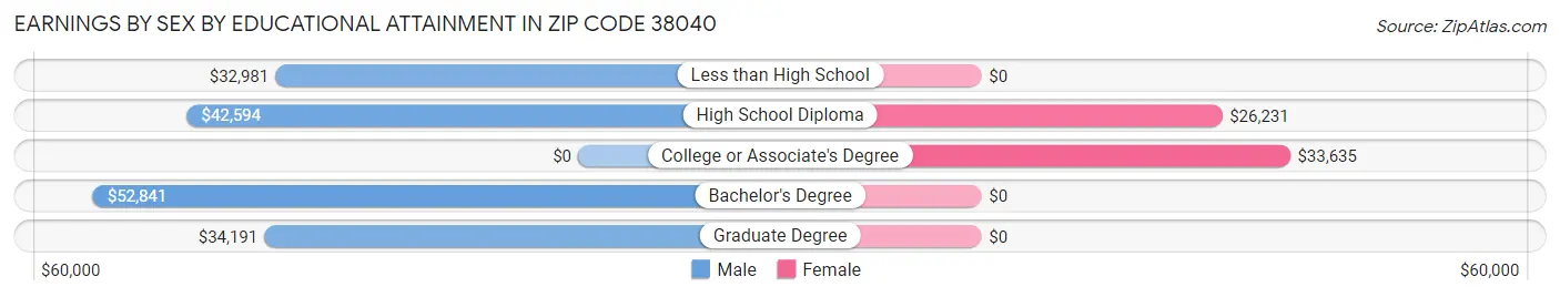 Earnings by Sex by Educational Attainment in Zip Code 38040