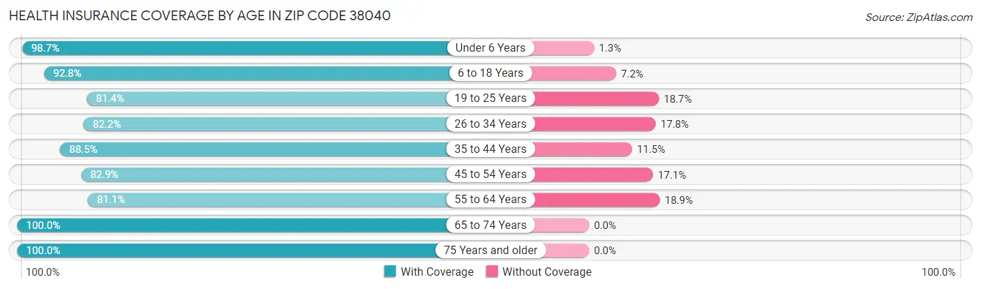 Health Insurance Coverage by Age in Zip Code 38040
