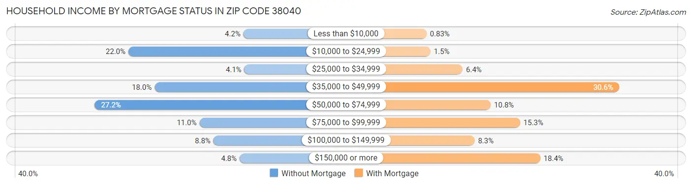 Household Income by Mortgage Status in Zip Code 38040