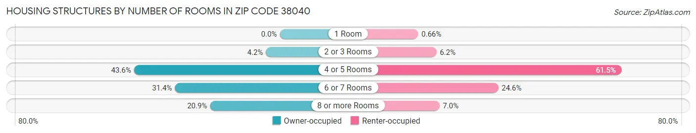 Housing Structures by Number of Rooms in Zip Code 38040