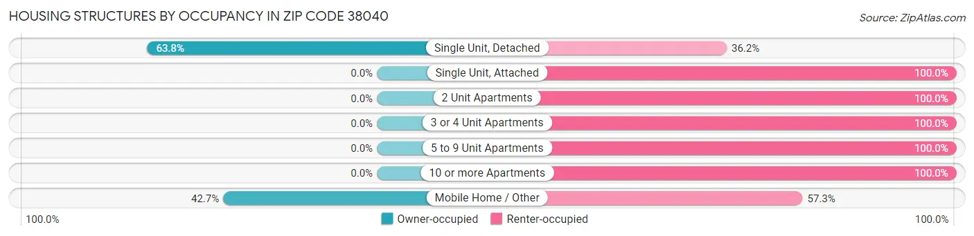 Housing Structures by Occupancy in Zip Code 38040