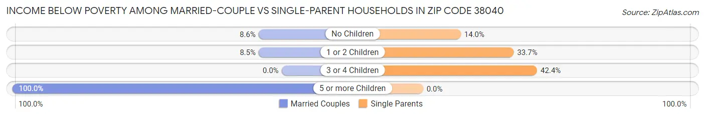 Income Below Poverty Among Married-Couple vs Single-Parent Households in Zip Code 38040