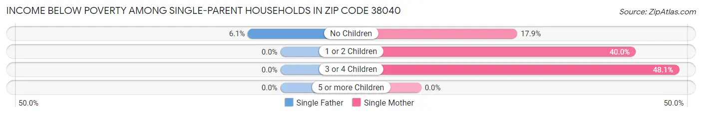Income Below Poverty Among Single-Parent Households in Zip Code 38040