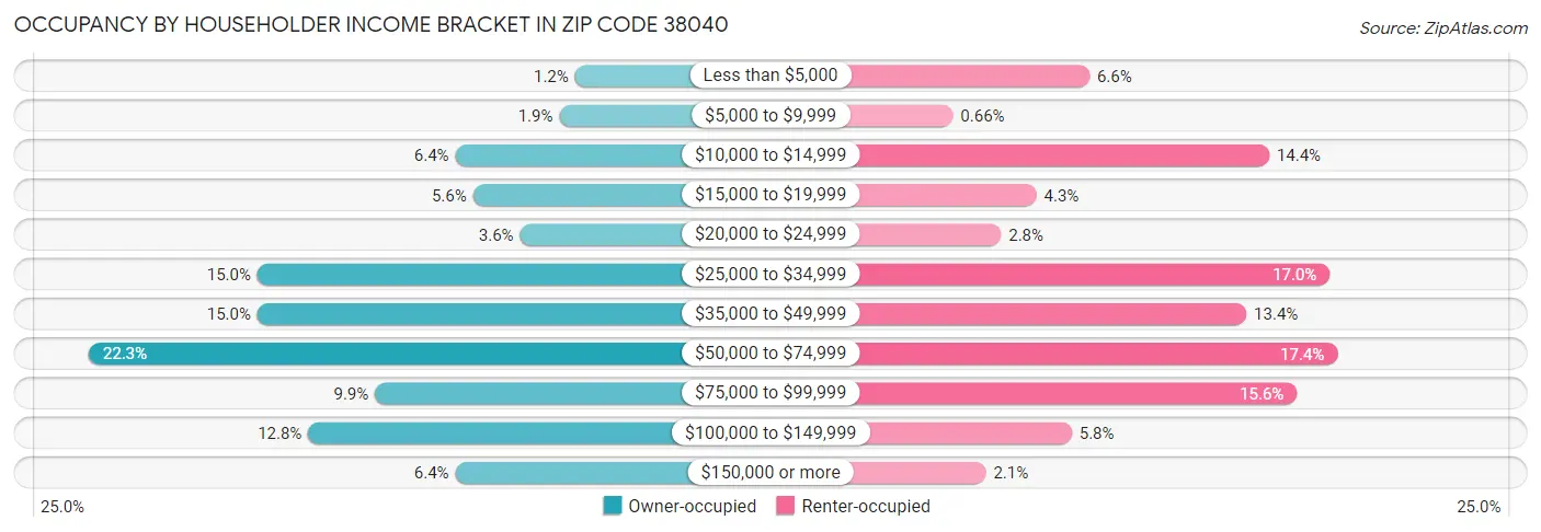 Occupancy by Householder Income Bracket in Zip Code 38040