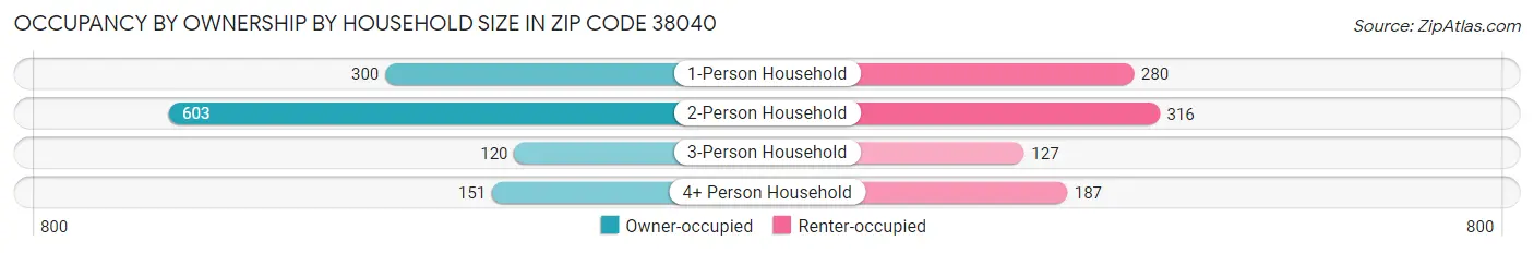 Occupancy by Ownership by Household Size in Zip Code 38040