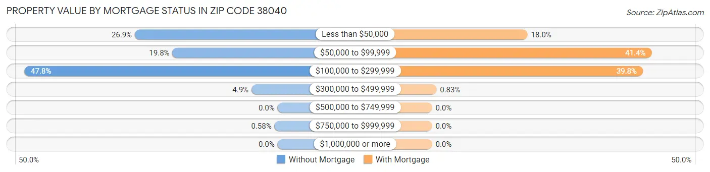 Property Value by Mortgage Status in Zip Code 38040