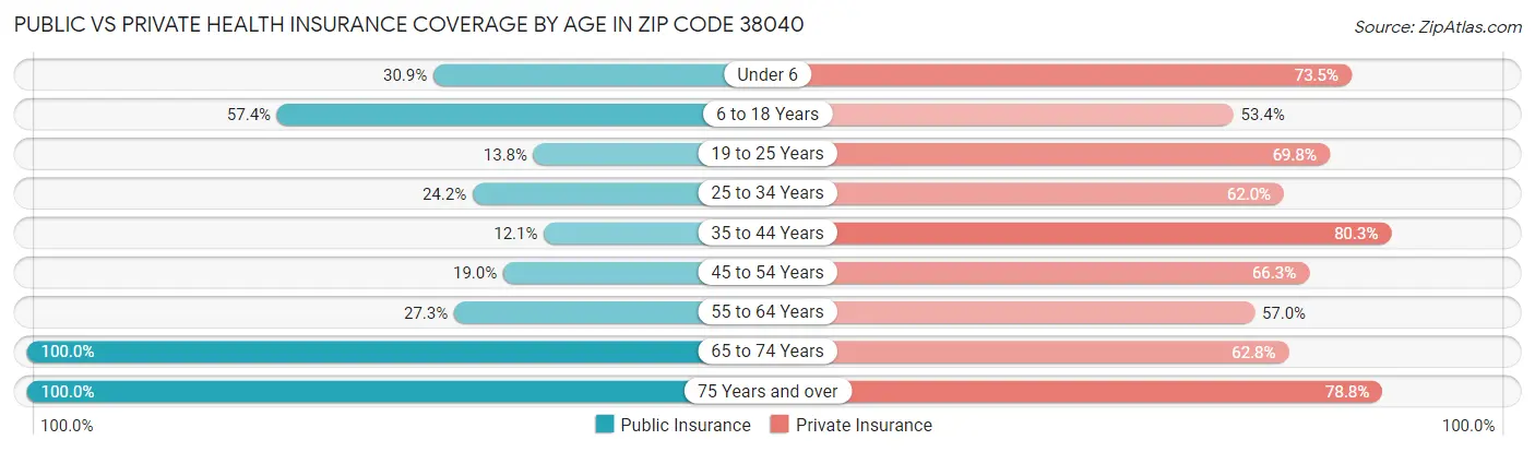 Public vs Private Health Insurance Coverage by Age in Zip Code 38040