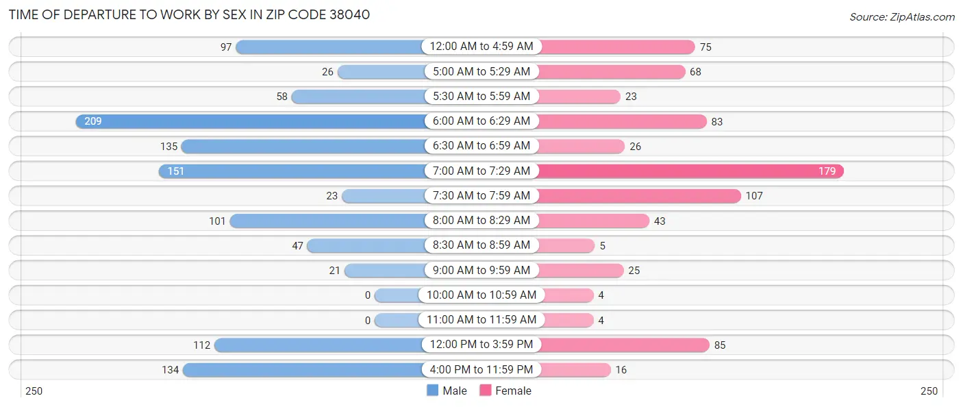 Time of Departure to Work by Sex in Zip Code 38040