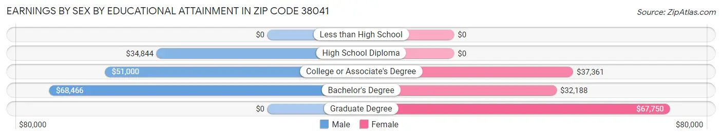 Earnings by Sex by Educational Attainment in Zip Code 38041