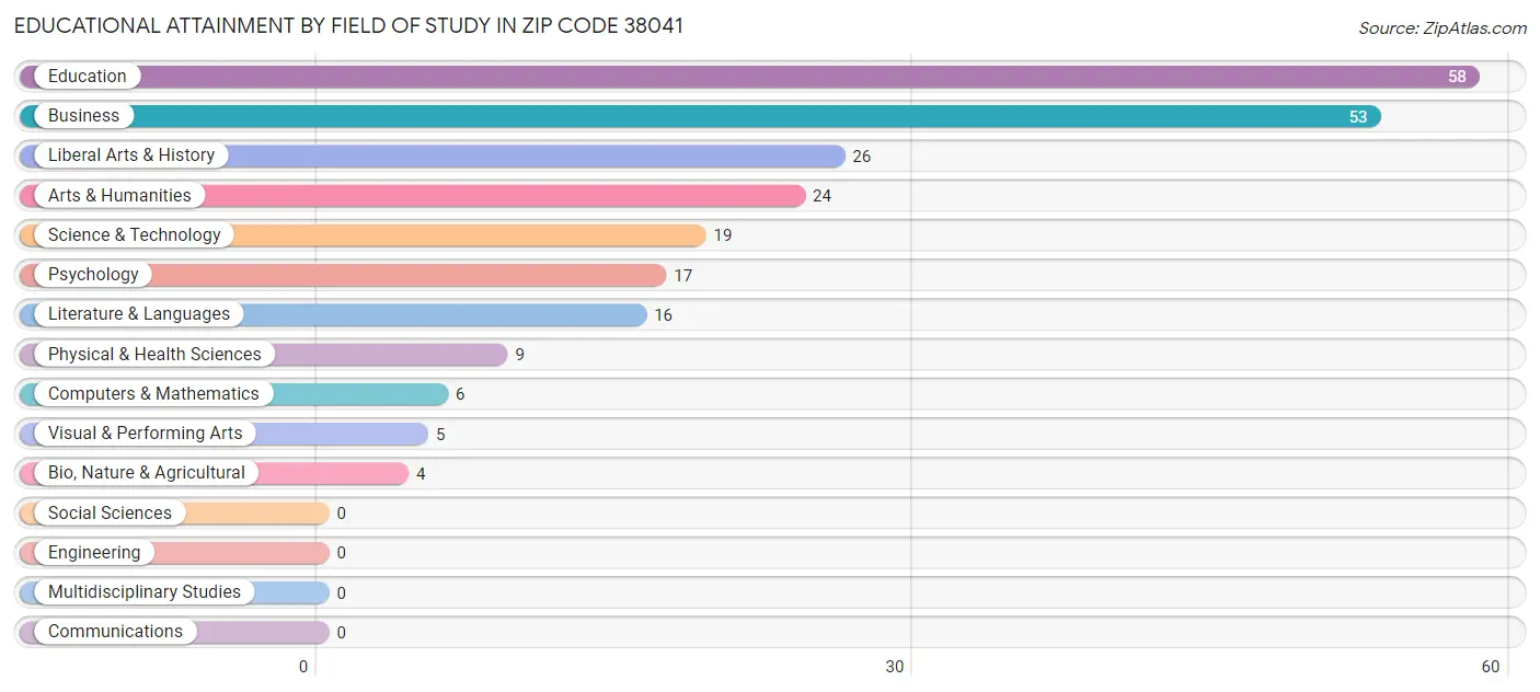 Educational Attainment by Field of Study in Zip Code 38041
