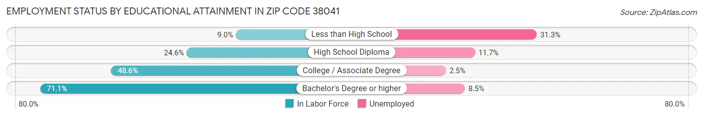 Employment Status by Educational Attainment in Zip Code 38041