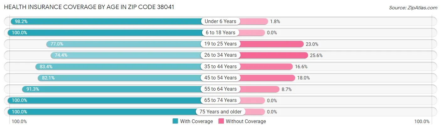 Health Insurance Coverage by Age in Zip Code 38041