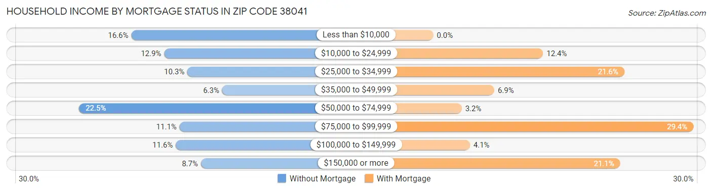Household Income by Mortgage Status in Zip Code 38041