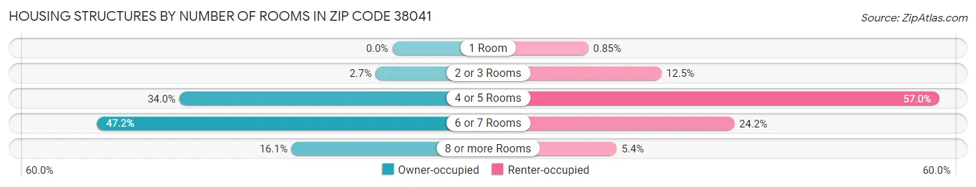 Housing Structures by Number of Rooms in Zip Code 38041