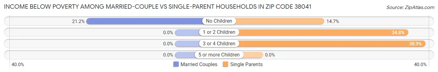 Income Below Poverty Among Married-Couple vs Single-Parent Households in Zip Code 38041