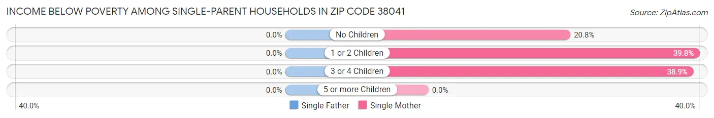 Income Below Poverty Among Single-Parent Households in Zip Code 38041