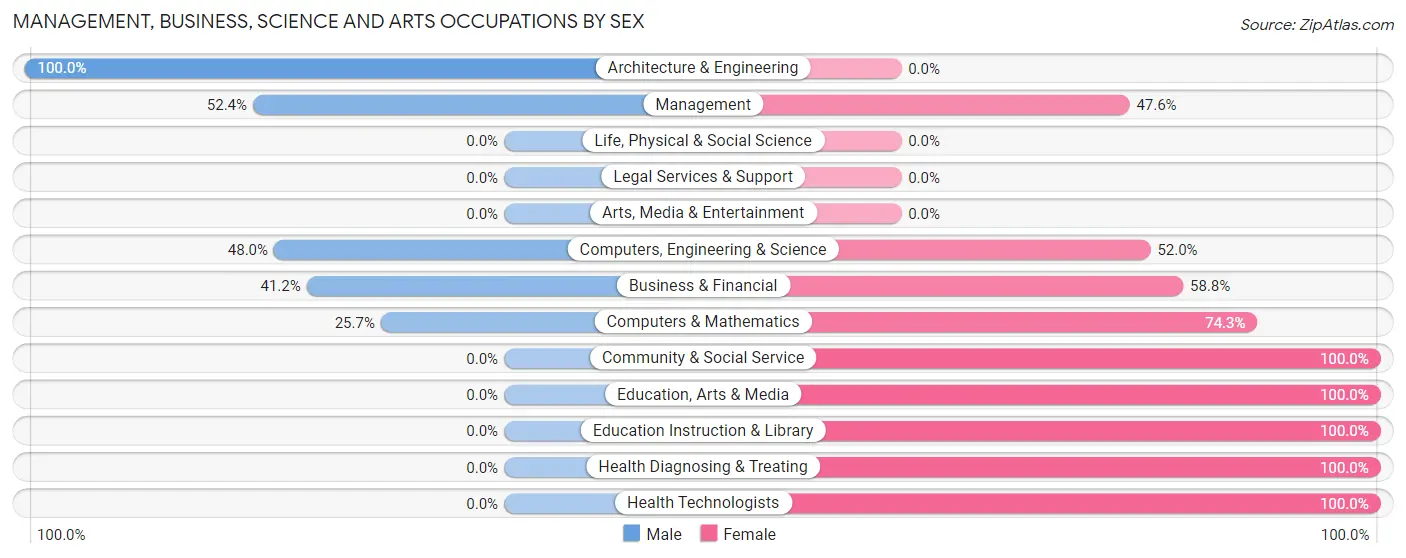 Management, Business, Science and Arts Occupations by Sex in Zip Code 38041
