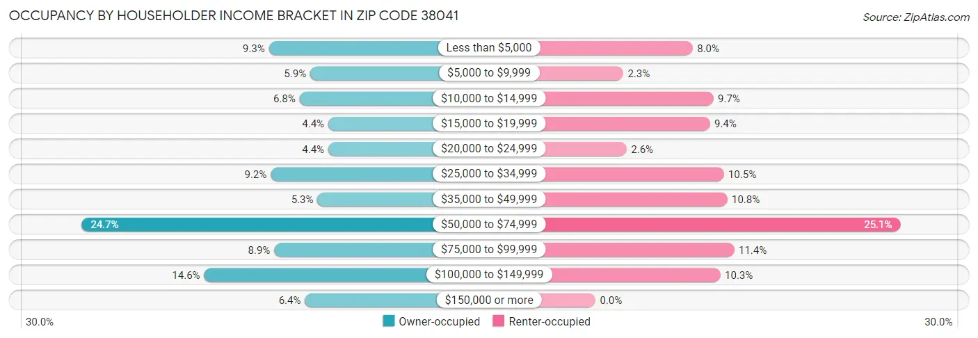 Occupancy by Householder Income Bracket in Zip Code 38041