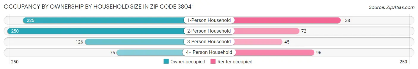 Occupancy by Ownership by Household Size in Zip Code 38041