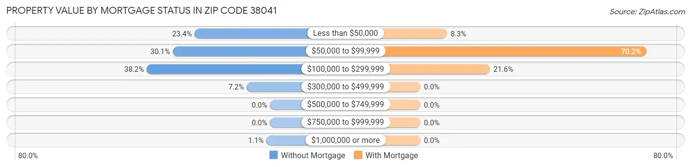 Property Value by Mortgage Status in Zip Code 38041