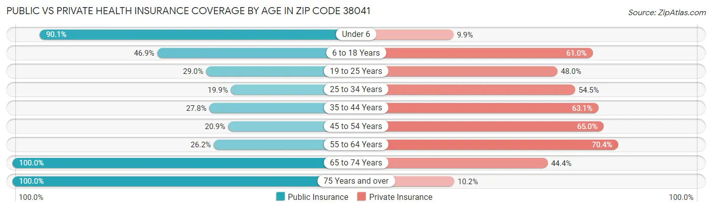 Public vs Private Health Insurance Coverage by Age in Zip Code 38041
