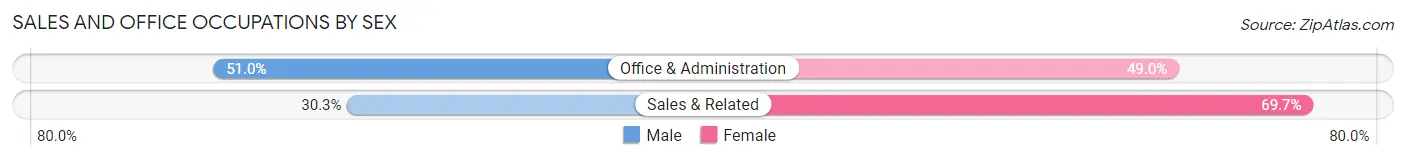 Sales and Office Occupations by Sex in Zip Code 38041