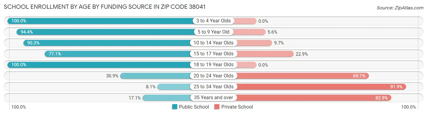 School Enrollment by Age by Funding Source in Zip Code 38041