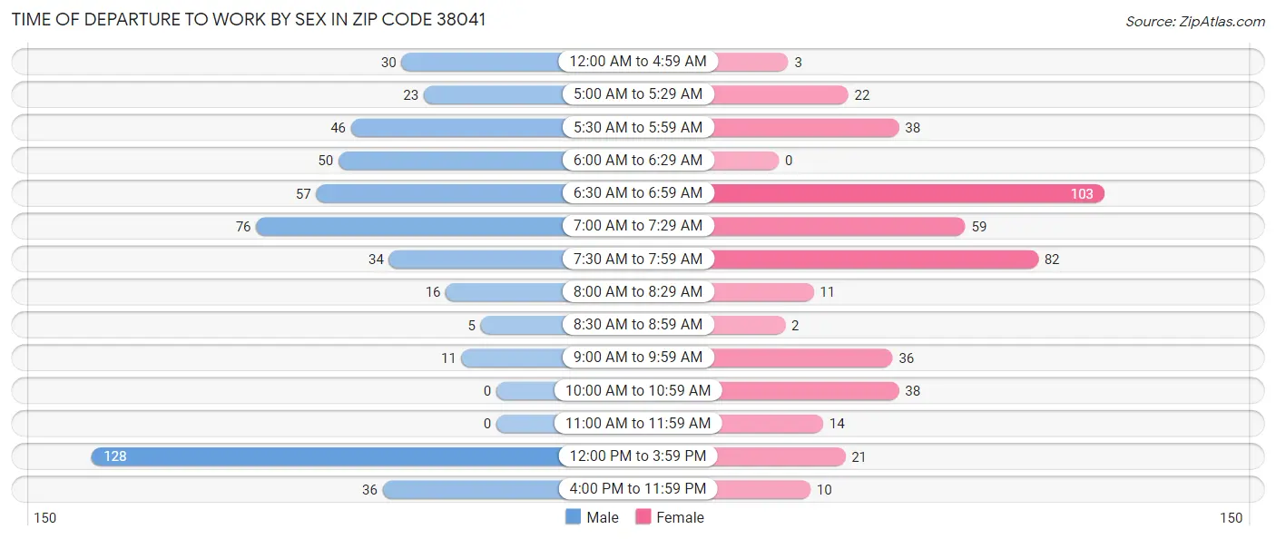 Time of Departure to Work by Sex in Zip Code 38041